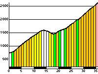 Profils de pente de grands cols